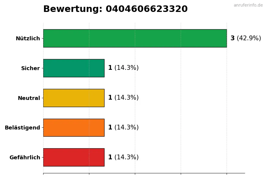 Diagramm, das die Benutzerbewertungen auf einer Skala von 1 bis 5 für die Nummer 0404606623320 darstellt