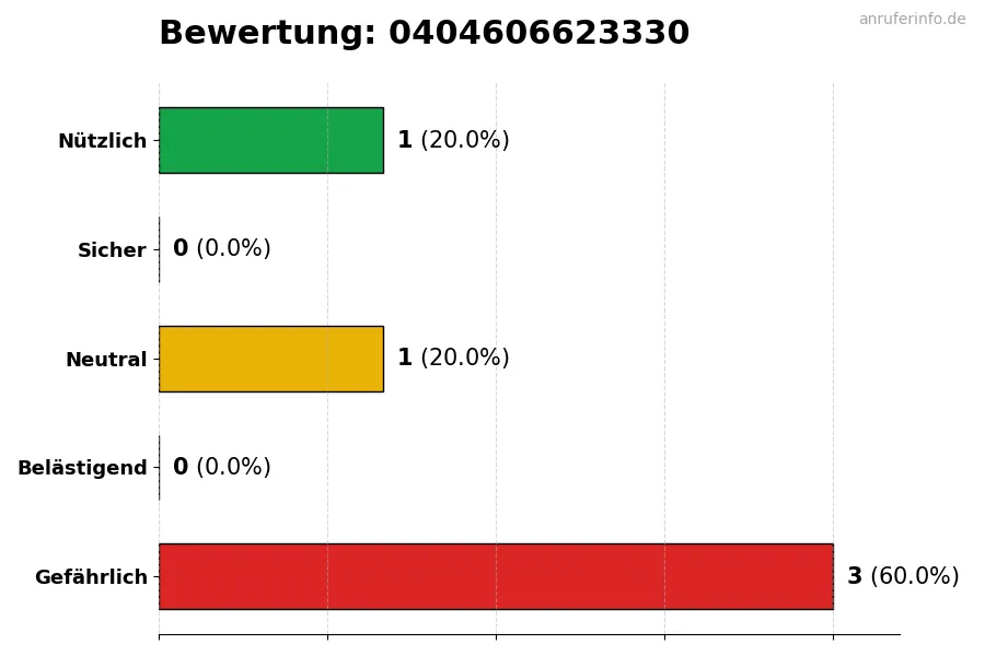 Diagramm, das die Benutzerbewertungen auf einer Skala von 1 bis 5 für die Nummer 0404606623330 darstellt