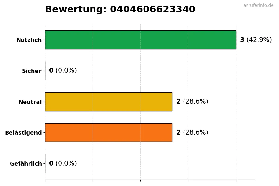 Diagramm, das die Benutzerbewertungen auf einer Skala von 1 bis 5 für die Nummer 0404606623340 darstellt