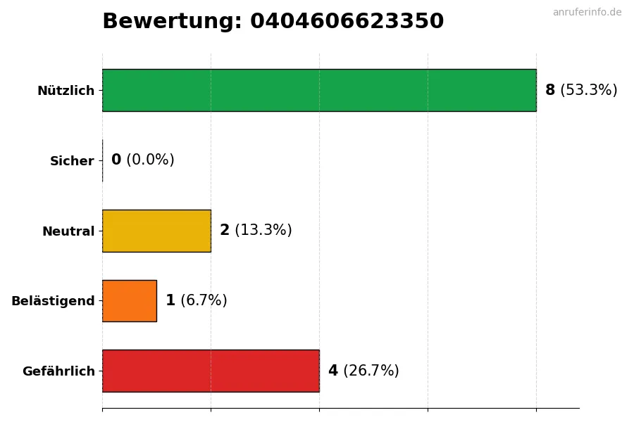 Diagramm, das die Benutzerbewertungen auf einer Skala von 1 bis 5 für die Nummer 0404606623350 darstellt