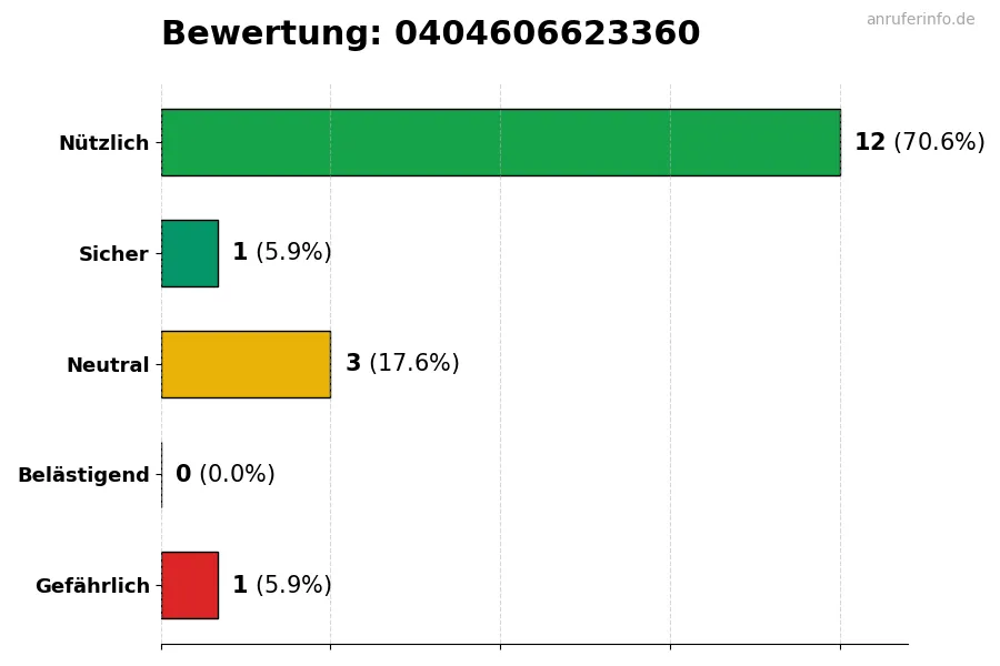 Diagramm, das die Benutzerbewertungen auf einer Skala von 1 bis 5 für die Nummer 0404606623360 darstellt