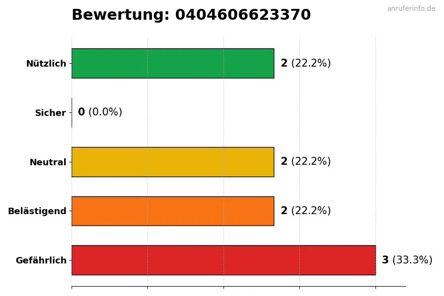 Diagramm, das die Benutzerbewertungen auf einer Skala von 1 bis 5 für die Nummer 0404606623370 darstellt