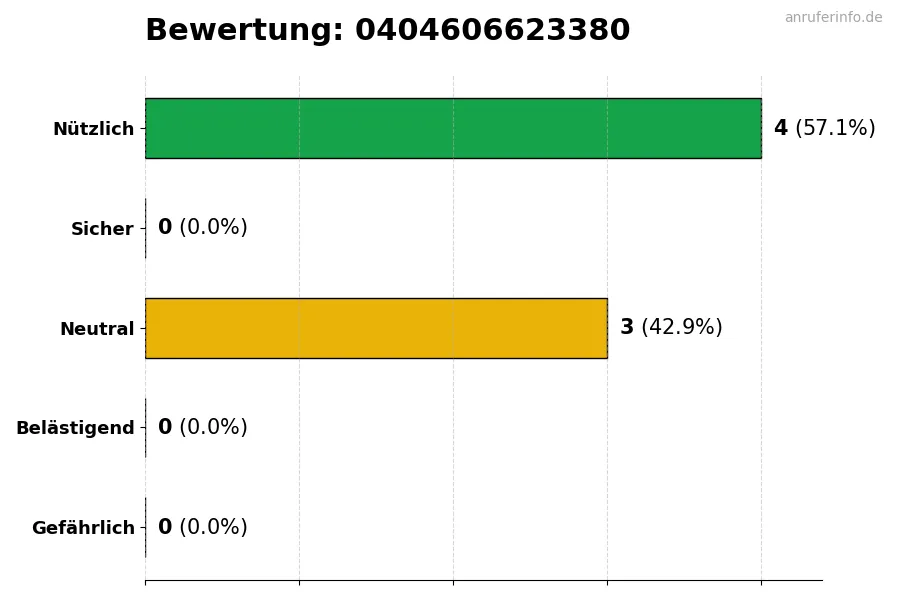 Diagramm, das die Benutzerbewertungen auf einer Skala von 1 bis 5 für die Nummer 0404606623380 darstellt