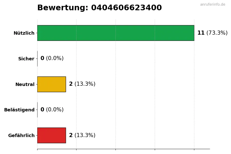 Diagramm, das die Benutzerbewertungen auf einer Skala von 1 bis 5 für die Nummer 0404606623400 darstellt