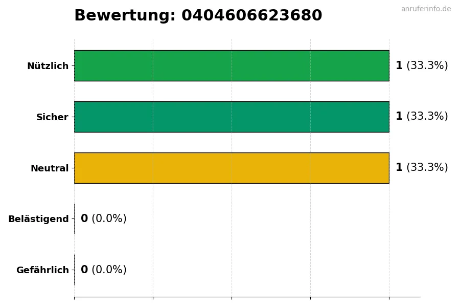 Diagramm, das die Benutzerbewertungen auf einer Skala von 1 bis 5 für die Nummer 0404606623680 darstellt