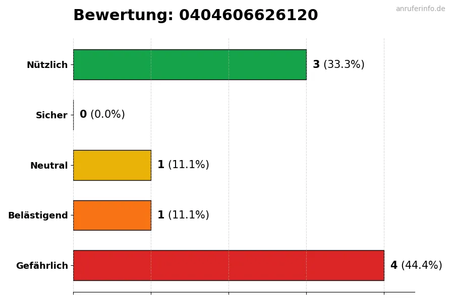 Diagramm, das die Benutzerbewertungen auf einer Skala von 1 bis 5 für die Nummer 0404606626120 darstellt