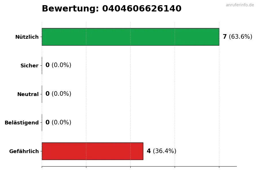 Diagramm, das die Benutzerbewertungen auf einer Skala von 1 bis 5 für die Nummer 0404606626140 darstellt