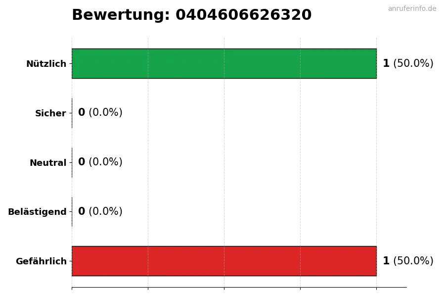Diagramm, das die Benutzerbewertungen auf einer Skala von 1 bis 5 für die Nummer 0404606626320 darstellt
