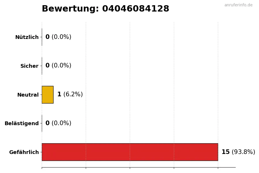 Diagramm, das die Benutzerbewertungen auf einer Skala von 1 bis 5 für die Nummer 04046084128 darstellt