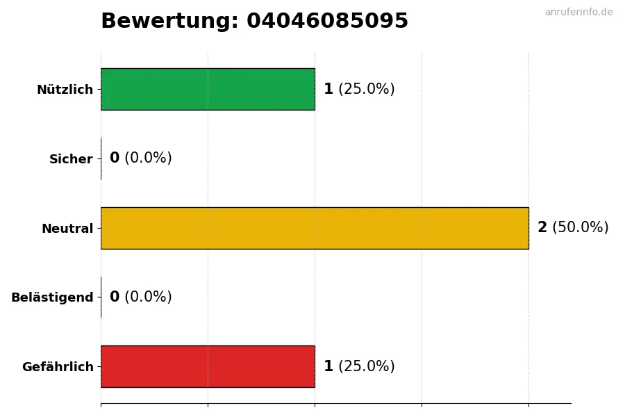 Diagramm, das die Benutzerbewertungen auf einer Skala von 1 bis 5 für die Nummer 04046085095 darstellt