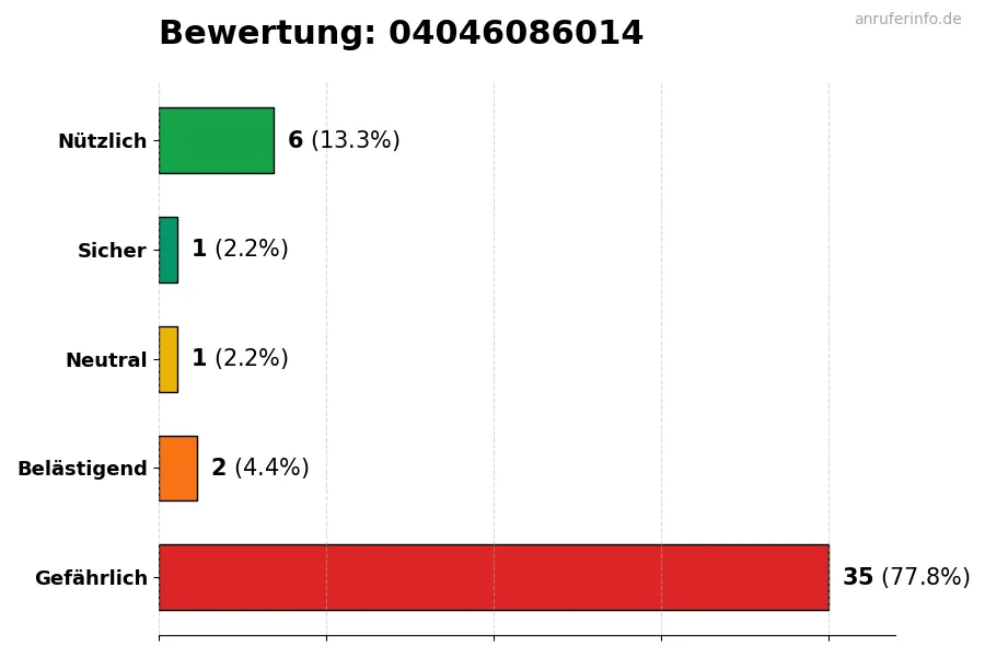 Diagramm, das die Benutzerbewertungen auf einer Skala von 1 bis 5 für die Nummer 04046086014 darstellt