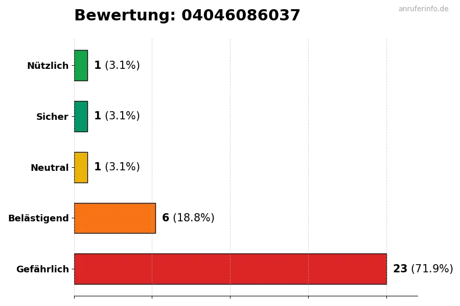 Diagramm, das die Benutzerbewertungen auf einer Skala von 1 bis 5 für die Nummer 04046086037 darstellt
