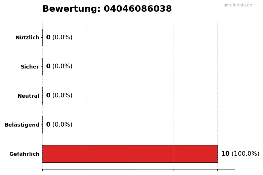 Diagramm, das die Benutzerbewertungen auf einer Skala von 1 bis 5 für die Nummer 04046086038 darstellt