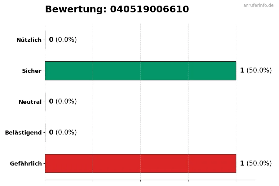 Diagramm, das die Benutzerbewertungen auf einer Skala von 1 bis 5 für die Nummer 040519006610 darstellt