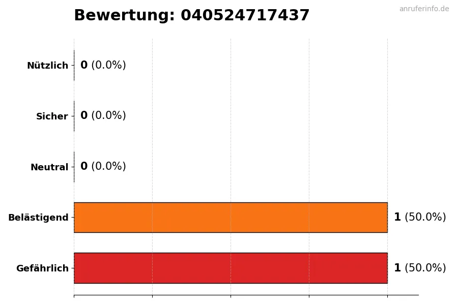 Diagramm, das die Benutzerbewertungen auf einer Skala von 1 bis 5 für die Nummer 040524717437 darstellt