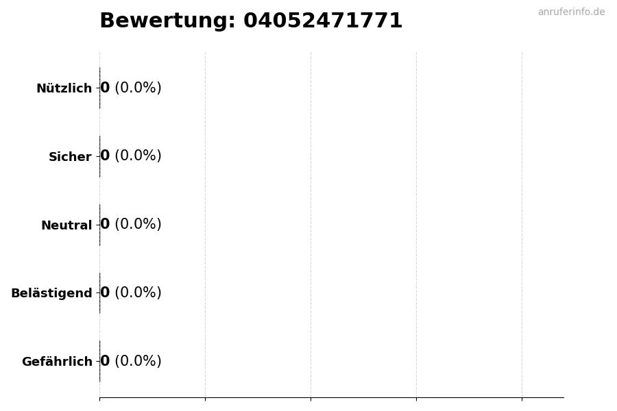 Diagramm, das die Benutzerbewertungen auf einer Skala von 1 bis 5 für die Nummer 04052471771 darstellt