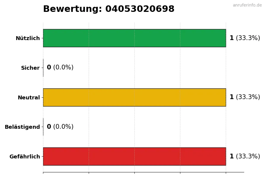 Diagramm, das die Benutzerbewertungen auf einer Skala von 1 bis 5 für die Nummer 04053020698 darstellt