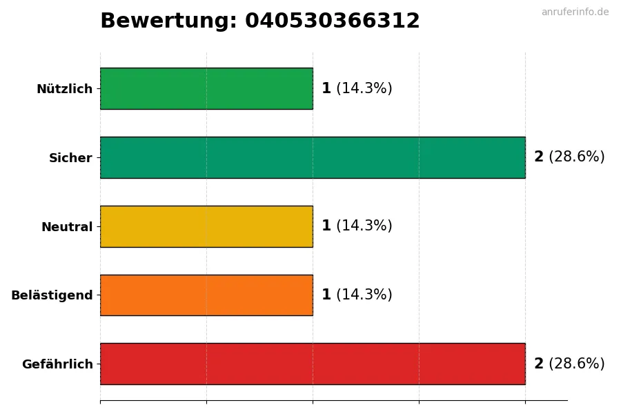 Diagramm, das die Benutzerbewertungen auf einer Skala von 1 bis 5 für die Nummer 040530366312 darstellt