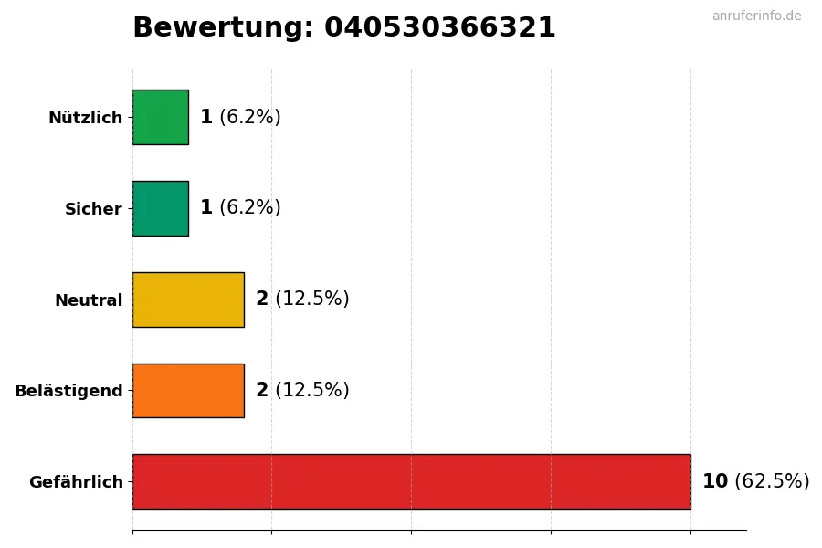 Diagramm, das die Benutzerbewertungen auf einer Skala von 1 bis 5 für die Nummer 040530366321 darstellt