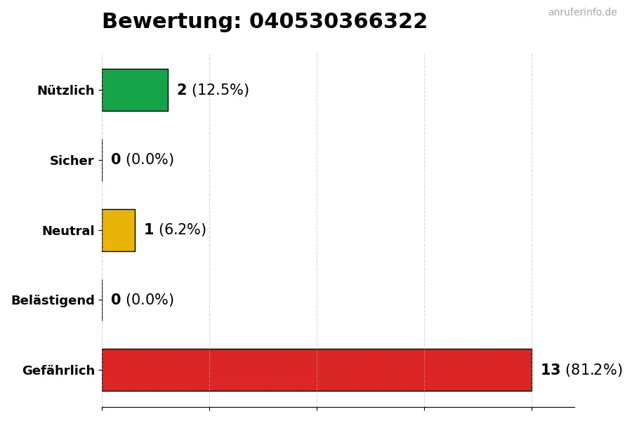 Diagramm, das die Benutzerbewertungen auf einer Skala von 1 bis 5 für die Nummer 040530366322 darstellt