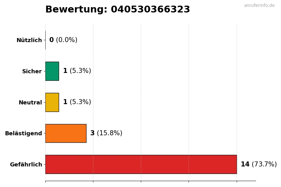Diagramm, das die Benutzerbewertungen auf einer Skala von 1 bis 5 für die Nummer 040530366323 darstellt