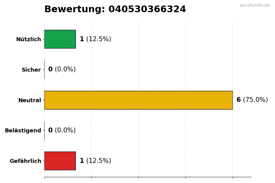 Diagramm, das die Benutzerbewertungen auf einer Skala von 1 bis 5 für die Nummer 040530366324 darstellt