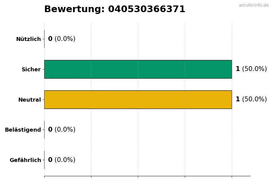 Diagramm, das die Benutzerbewertungen auf einer Skala von 1 bis 5 für die Nummer 040530366371 darstellt