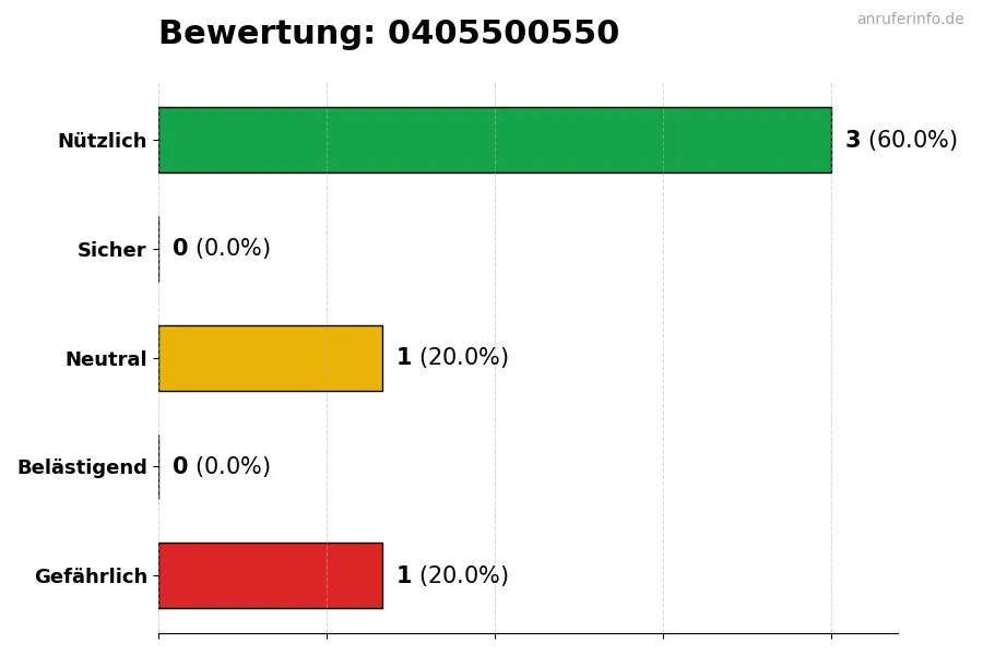 Diagramm, das die Benutzerbewertungen auf einer Skala von 1 bis 5 für die Nummer 0405500550 darstellt