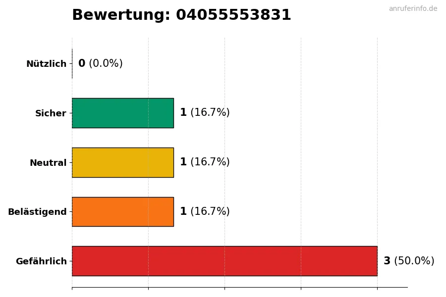 Diagramm, das die Benutzerbewertungen auf einer Skala von 1 bis 5 für die Nummer 04055553831 darstellt