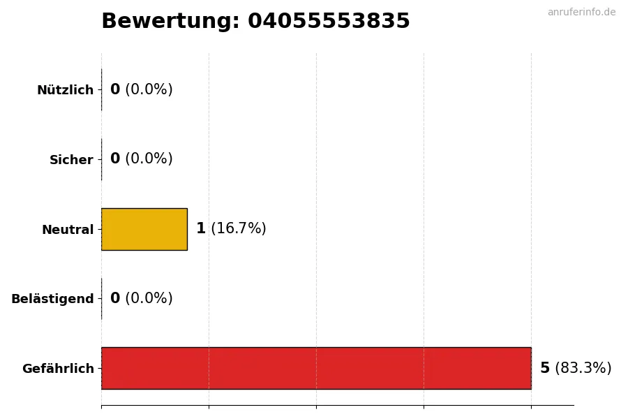 Diagramm, das die Benutzerbewertungen auf einer Skala von 1 bis 5 für die Nummer 04055553835 darstellt