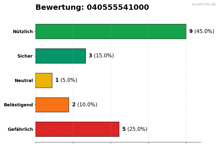 Diagramm, das die Benutzerbewertungen auf einer Skala von 1 bis 5 für die Nummer 040555541000 darstellt