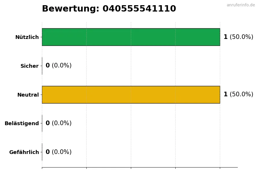 Diagramm, das die Benutzerbewertungen auf einer Skala von 1 bis 5 für die Nummer 040555541110 darstellt