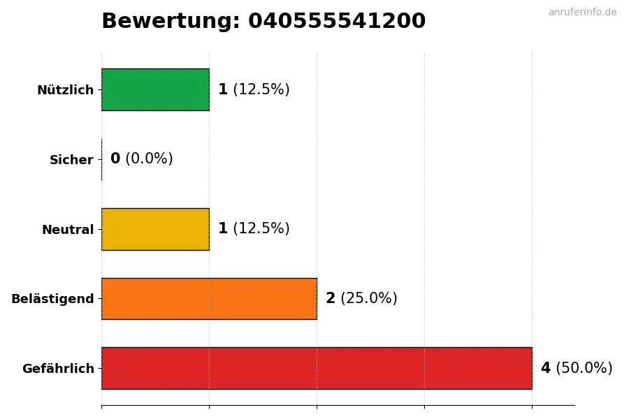 Diagramm, das die Benutzerbewertungen auf einer Skala von 1 bis 5 für die Nummer 040555541200 darstellt