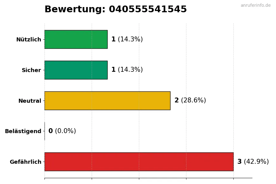 Diagramm, das die Benutzerbewertungen auf einer Skala von 1 bis 5 für die Nummer 040555541545 darstellt