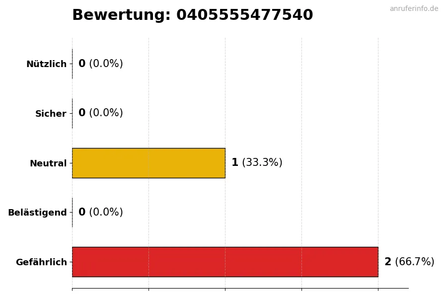 Diagramm, das die Benutzerbewertungen auf einer Skala von 1 bis 5 für die Nummer 0405555477540 darstellt