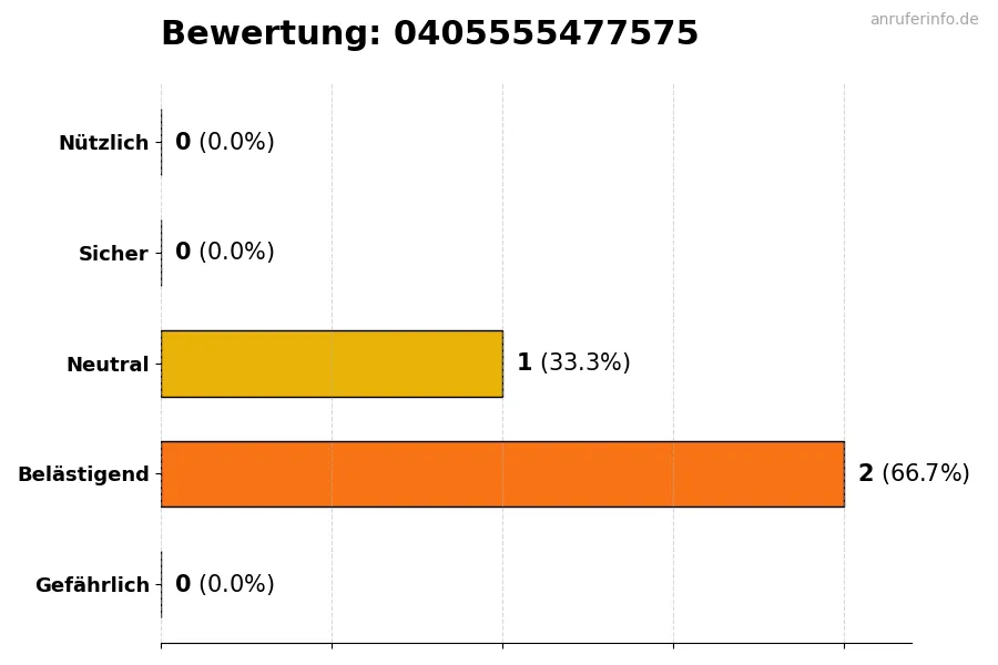 Diagramm, das die Benutzerbewertungen auf einer Skala von 1 bis 5 für die Nummer 0405555477575 darstellt