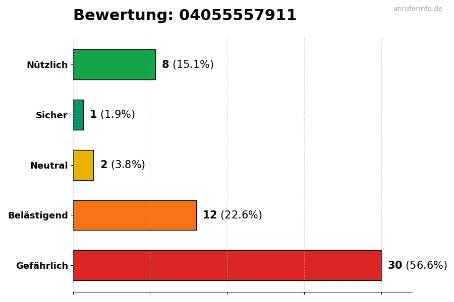 Diagramm, das die Benutzerbewertungen auf einer Skala von 1 bis 5 für die Nummer 04055557911 darstellt