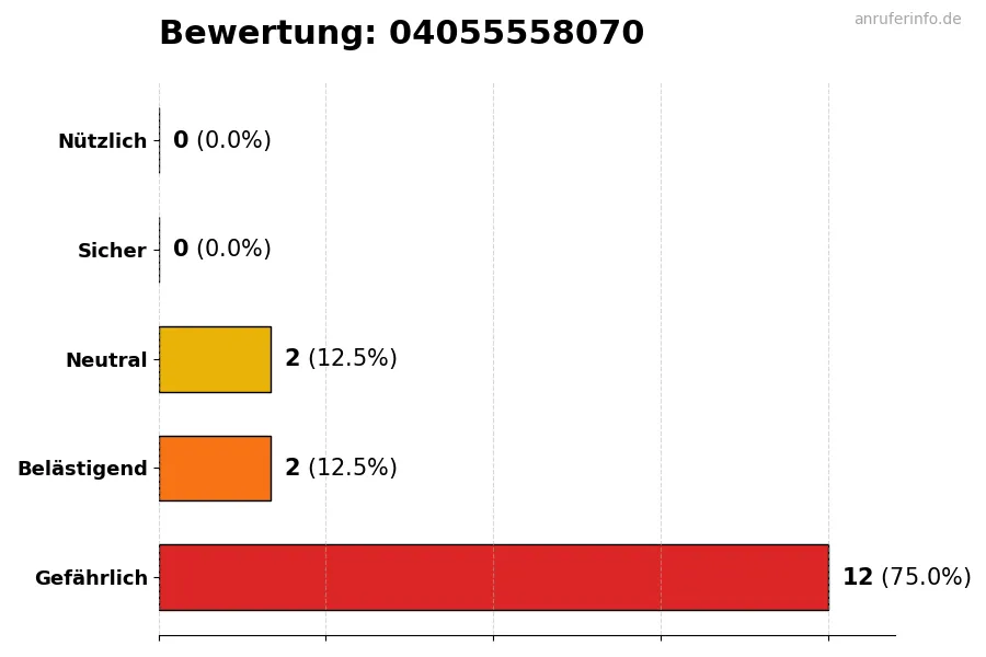 Diagramm, das die Benutzerbewertungen auf einer Skala von 1 bis 5 für die Nummer 04055558070 darstellt