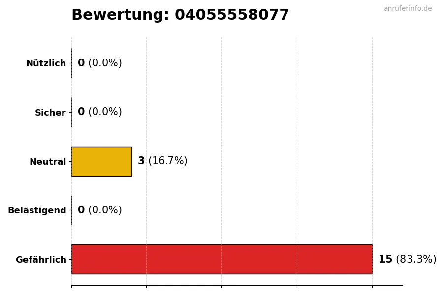 Diagramm, das die Benutzerbewertungen auf einer Skala von 1 bis 5 für die Nummer 04055558077 darstellt