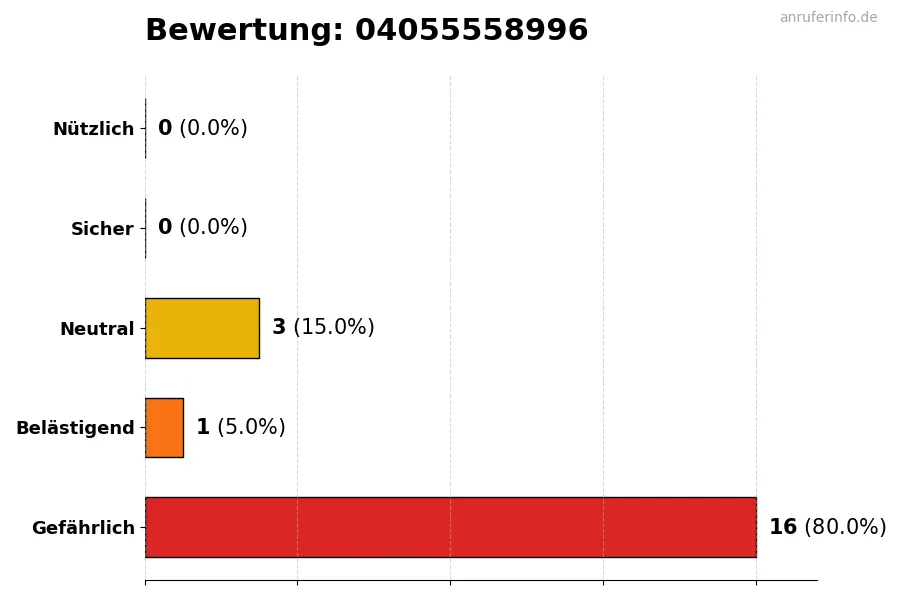 Diagramm, das die Benutzerbewertungen auf einer Skala von 1 bis 5 für die Nummer 04055558996 darstellt