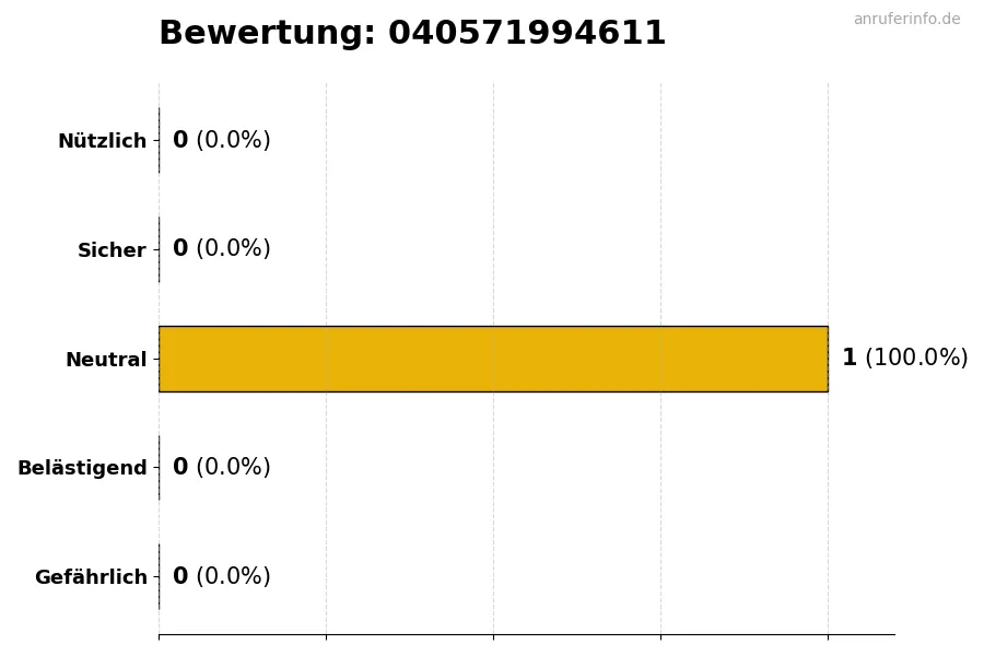 Diagramm, das die Benutzerbewertungen auf einer Skala von 1 bis 5 für die Nummer 040571994611 darstellt