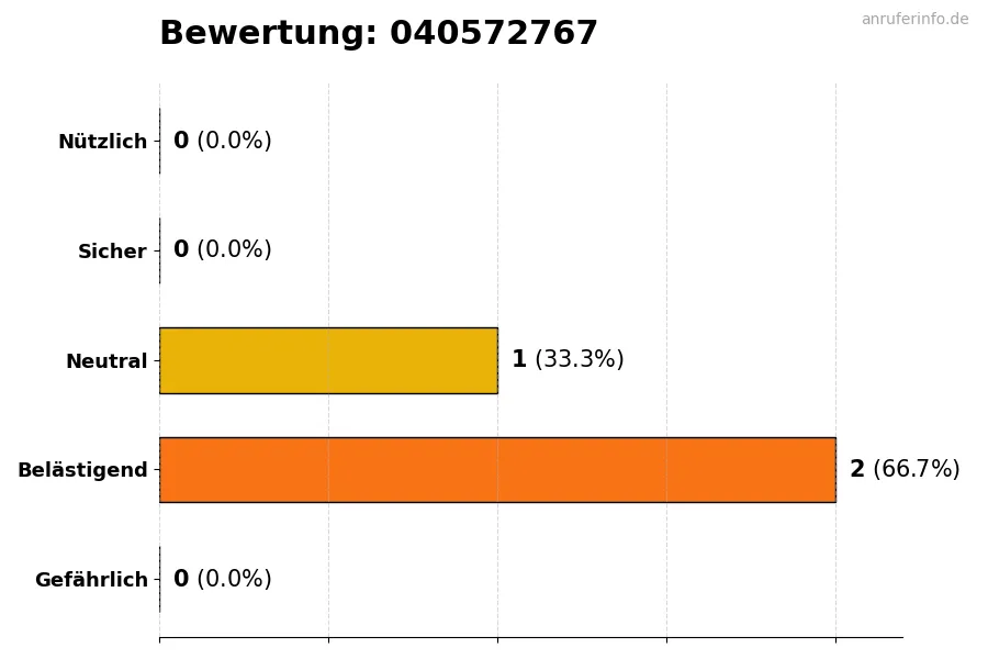Diagramm, das die Benutzerbewertungen auf einer Skala von 1 bis 5 für die Nummer 040572767 darstellt