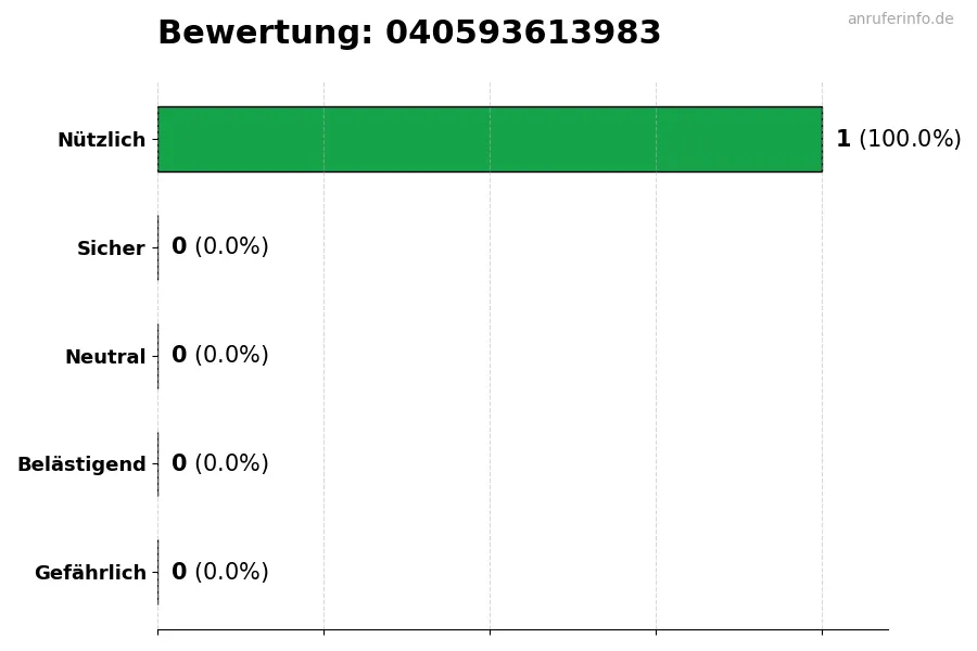 Diagramm, das die Benutzerbewertungen auf einer Skala von 1 bis 5 für die Nummer 040593613983 darstellt