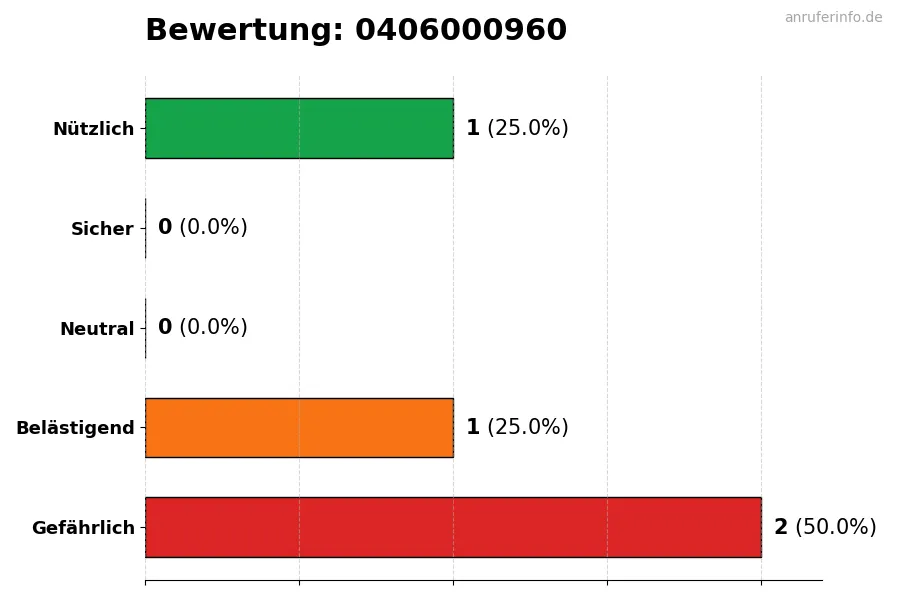 Diagramm, das die Benutzerbewertungen auf einer Skala von 1 bis 5 für die Nummer 0406000960 darstellt