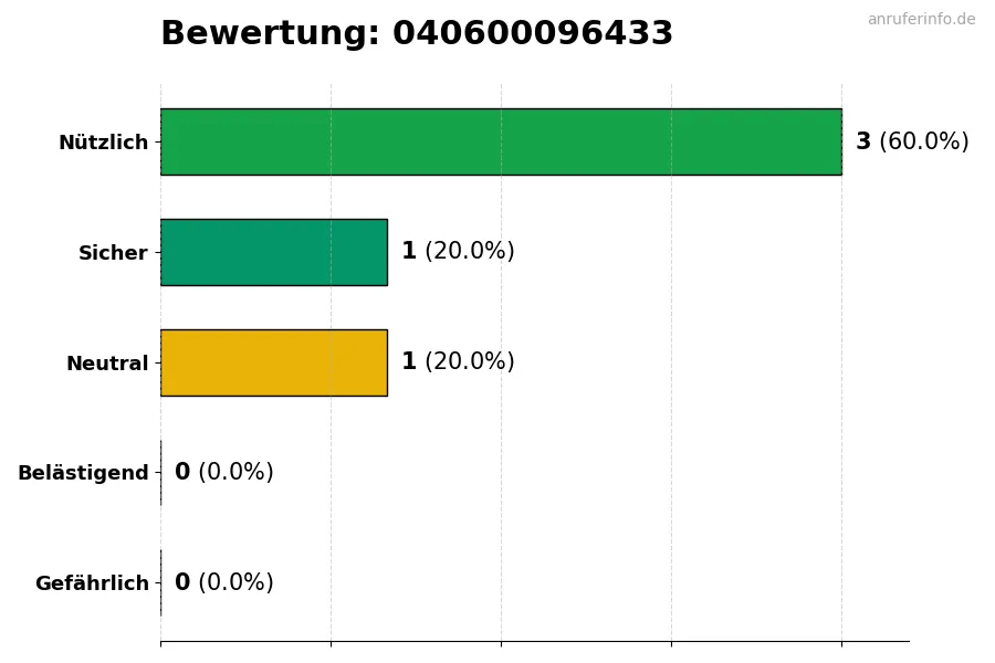 Diagramm, das die Benutzerbewertungen auf einer Skala von 1 bis 5 für die Nummer 040600096433 darstellt