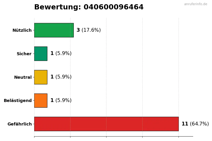Diagramm, das die Benutzerbewertungen auf einer Skala von 1 bis 5 für die Nummer 040600096464 darstellt