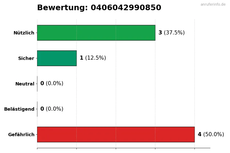 Diagramm, das die Benutzerbewertungen auf einer Skala von 1 bis 5 für die Nummer 0406042990850 darstellt