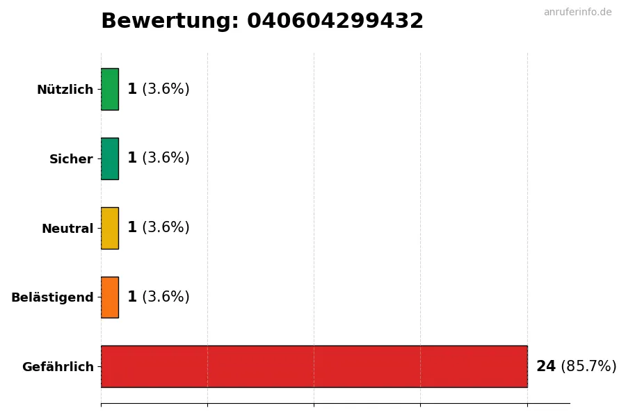 Diagramm, das die Benutzerbewertungen auf einer Skala von 1 bis 5 für die Nummer 040604299432 darstellt