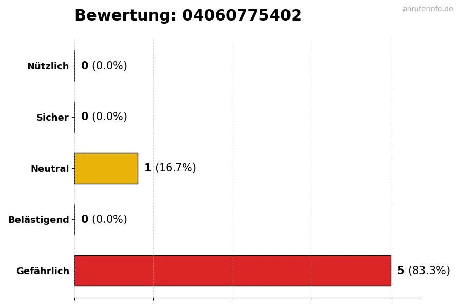 Diagramm, das die Benutzerbewertungen auf einer Skala von 1 bis 5 für die Nummer 04060775402 darstellt