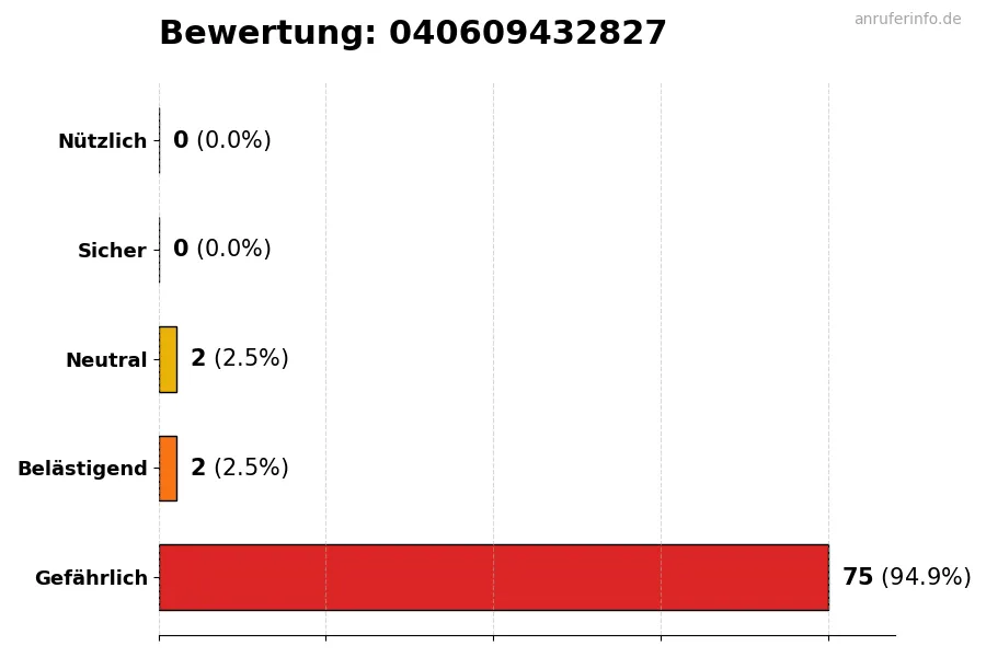 Diagramm, das die Benutzerbewertungen auf einer Skala von 1 bis 5 für die Nummer 040609432827 darstellt